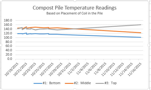 Compost Pile Temperatures-Graph