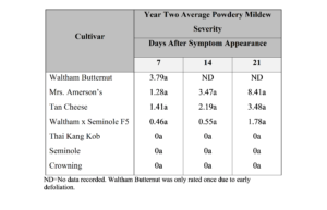 Table 5.2. Year two powdery mildew disease severity ratings of winter squash cultivars. Fifteen leaves were selected from the fourth through seventh leaves on vines and were rated on a scale of 0-5 with 0 representing no lesions, 1: 1 to 10%, 2: 11 to 24%, 3: 25 to 49%, 4: 50 to 99%, and 5: 100%. Scale numbers from the four replicates were converted to midpoint percentages for analyses. Treatments with the same letters indicate no significant difference (α=0.05) in powdery mildew severity between treatments based upon a one-way ANOVA and Tukey’s HSD.