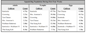 Table 5.4. Squash bug numbers during the first four weeks following planting in year two. Counts began at two weeks after germination and ended after two weeks. Adults, nymphs, and eggs were counted in a 1.5 m x 0.6 m block in the center of each replicate weekly. Treatments with the same letters indicate no significant difference (α=0.05) in squash bug counts between treatments based upon a one-way ANOVA and Tukey’s HSD.