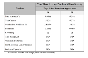 Table 5.3. Year three powdery mildew disease severity ratings of winter squash cultivars. Fifteen leaves were selected from the fourth through seventh leaves on vines and were rated on a scale of 0-5 with 0 representing no lesions, 1: 1 to 10%, 2: 11 to 24%, 3: 25 to 49%, 4: 50 to 99%, and 5: 100%. Scale numbers from the four replicates were converted to midpoint percentages for analyses. Treatments with the same letters indicate no significant difference (α=0.05) in powdery mildew severity between treatments based upon a one-way ANOVA and Tukey’s HSD.