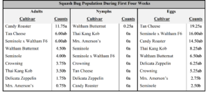 Table 5.5. Squash bug numbers during the first four weeks following planting in year three. Counts began two days after germination. Adults, nymphs, and eggs were counted in a center 1.5 m x 0.6 m block in each replicate three times weekly for the first three weeks and twice in the fourth week. Treatments with the same letters indicate no significant difference (α=0.05) in squash bug counts between treatments based upon a one-way ANOVA and Tukey’s HSD.
