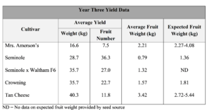 Table 5.7. Year three winter squash yield. Squash fruits from each replicate of each cultivar were counted and weighed. The average yield weight, number of fruits produced, and average fruit weight of each cultivar was determined. Expected fruit weight is based upon cultivar descriptions provided by sources of seed.