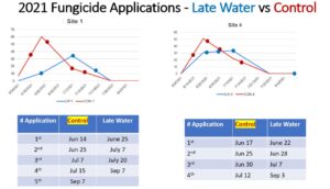2021 Fungicide Applications - Late Water vs Control