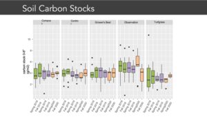 2018-2020 0-6inch SOC stocks