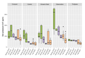 soil potassium concentrations 2018-2020