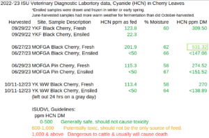 2022-'23 ISU VDL data, Cyanide in Cherry Leaves, 4 matched Fresh - Ensiled pairs