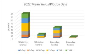 2022 Yield Data Graft