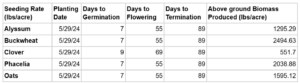 Agronomic data for cover crops planted on Brown Dog Flower Farm in 2023. 