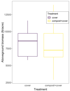 2023 Cover Crop Biomass Graph