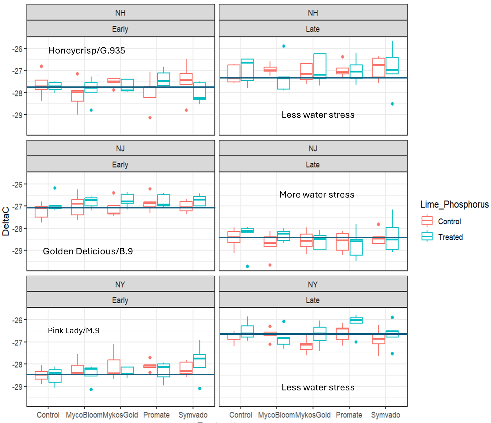Figure with 6 separate box plot comparisons for the 3 field sites.  