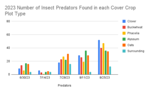 This chart describes the number of beneficial predatory insects found in various cover crop plots on Brown Dog Farm during the summer of 2023.