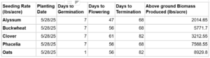 Agronomic data for cover crops grown on Brown Dog Flower Farm in 2024