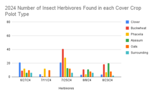 This chart describes the number of herbivorous insect pests found in various cover crop plots on Brown Dog Farm during the summer of 2024.