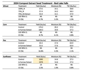 2024 On-farm Yield Table