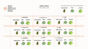 2024 Research Beds
