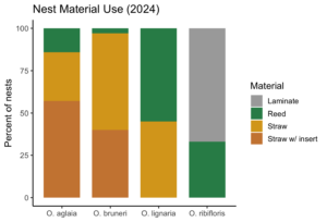 stacked bar chart showing nest counts by material as proportions by species.