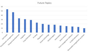 2025-01_Western SARE survey response - future topics