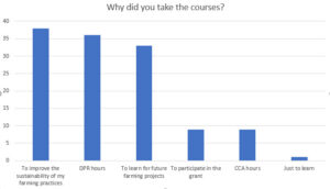 2025-01_Western SARE survey response - why did you take the courses