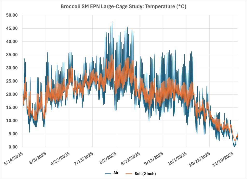 Graph showing temperature in the air and soil in cages for the entomopathogenic nematode experiment, with air temperature data points in blue and soil data points in orange. Temperatures range between approximately 0 and 47 degrees Celsius from May 14 through November 10.