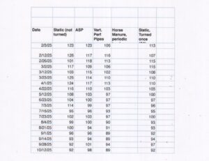 Temperatures were taken on each date from 8 random locations rom each pile and reported as an average