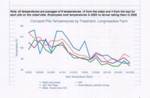 The recorded temperatures of the compost piles over time.