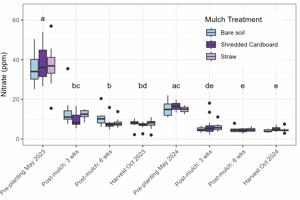 Nitrate concentrations for controlled plots on the St. Paul campus in 2023 and 2024, split by treatment.