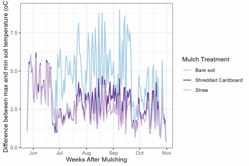 Daily average soil temperature at 6" depth for controlled plots on the St. Paul campus during the 2023 growing season, split by treatment.