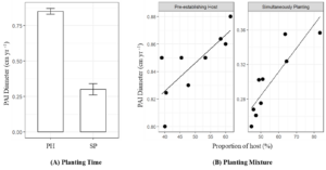 Effects of planting time and mixture
