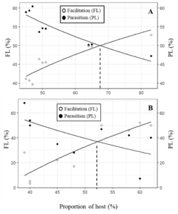 Balance of facilitation and parasitism