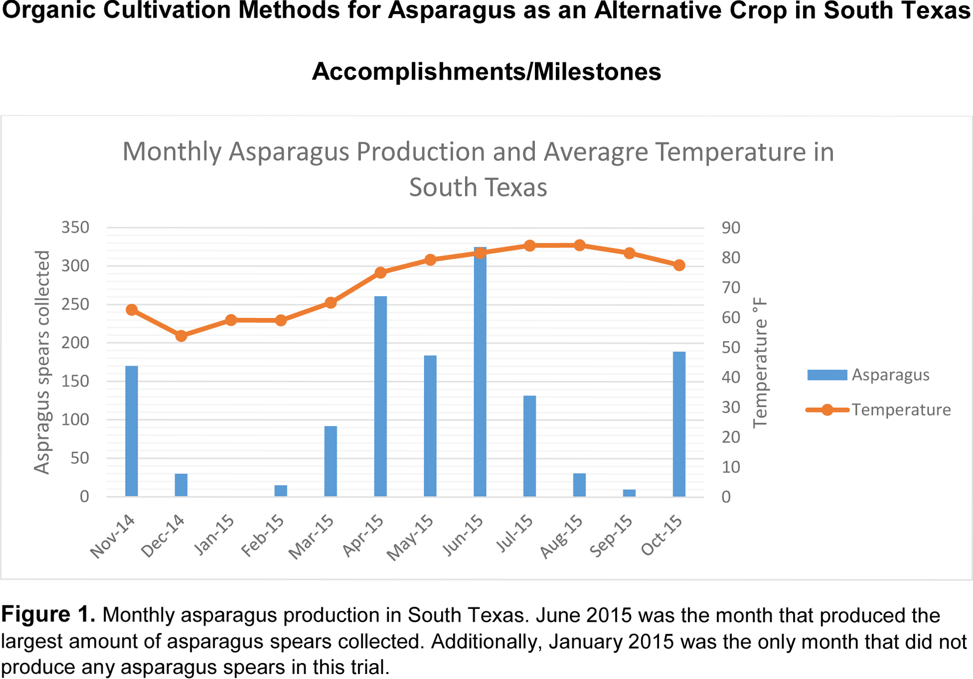 Figure 1 SARE annual report 2016 Asparagus