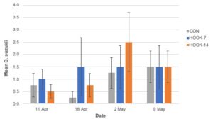 Figure 14. Mean ± SE Drosophila suzukii adult emergence by week in 2019 (organic).