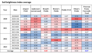 Bare ground brightness index