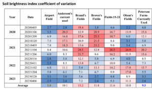 Bareground brightness idex coefficent of variance