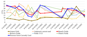 Coefficients of variance in NDVI by fields