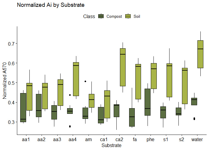 Graph illustrates normalized absorbance by substrate in soil and compost.