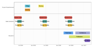 Project Timeline