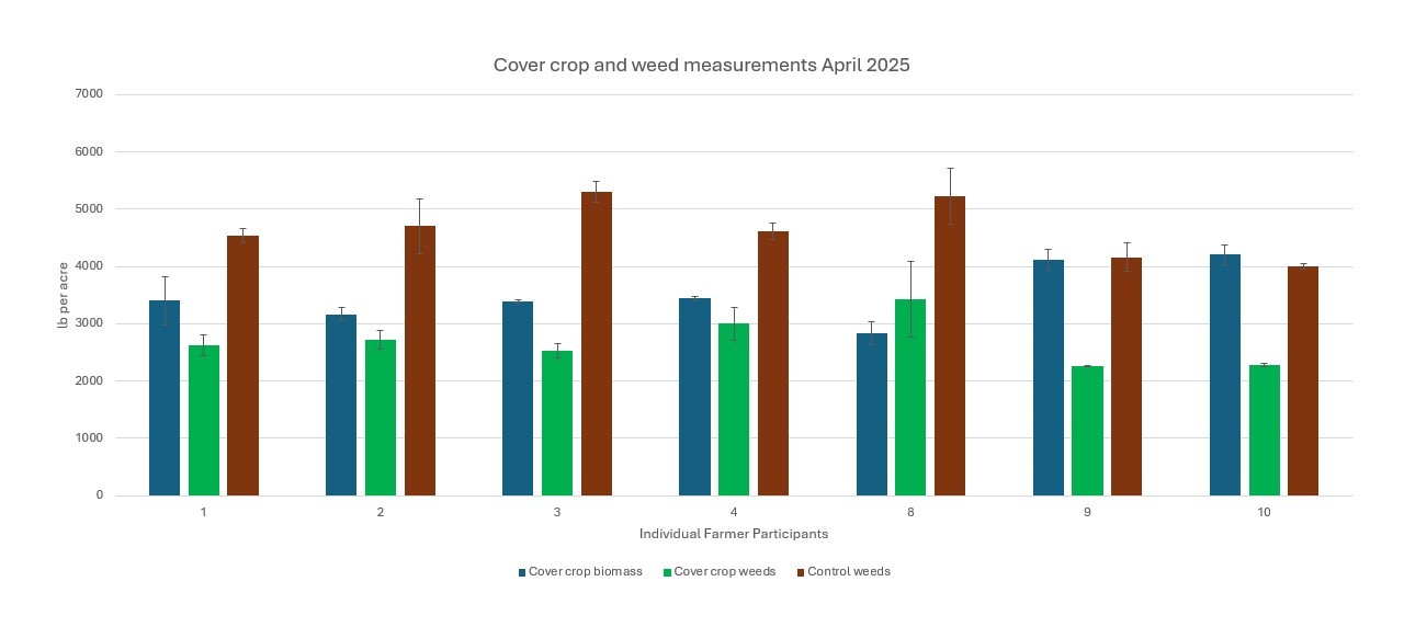 Comparison of weed and cover crop biomass in test and control plots.
