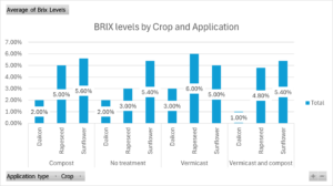 BRIX levels 2023 by crop and application type