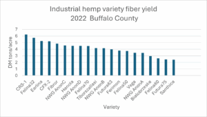 Variety performance yield 2022 Buffalo County