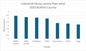 Variety performance Buffalo County 2023