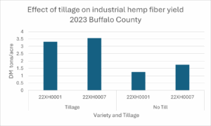 Effect of tillage on industrial hemp yield 2023