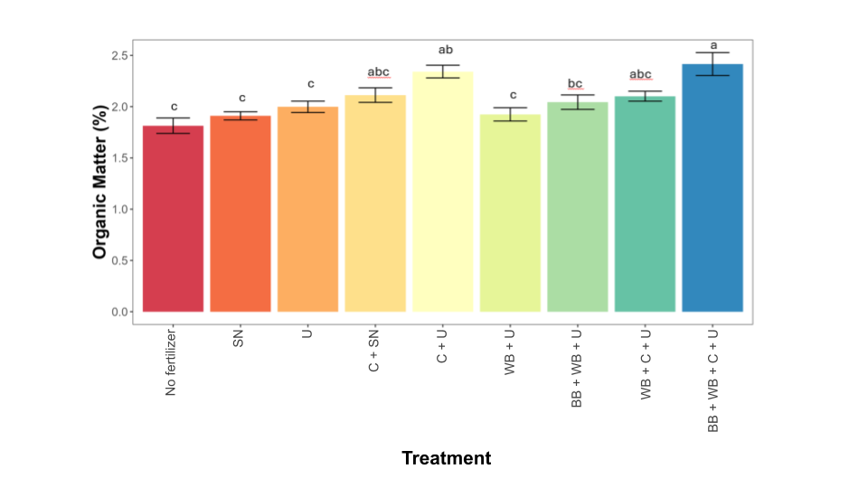 Figure 11: Average soil organic matter (%) is plotted for each treatment in 2025 on Long Island, NY. Key: SN = synthetic nitrogen (urea), U = urine, C = compost, WB = wood biochar, NS = non significant, bars represent standard error, bars with different letters are significantly different from each other.