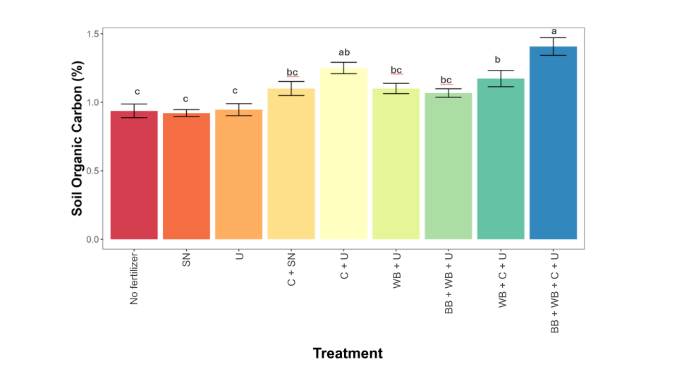 Figure 10: Average soil organic carbon (%) is plotted for each treatment in 2025 on Long Island, NY. Key: SN = synthetic nitrogen (urea), U = urine, C = compost, WB = wood biochar, NS = non significant, bars represent standard error, bars with different letters are significantly different from each other.