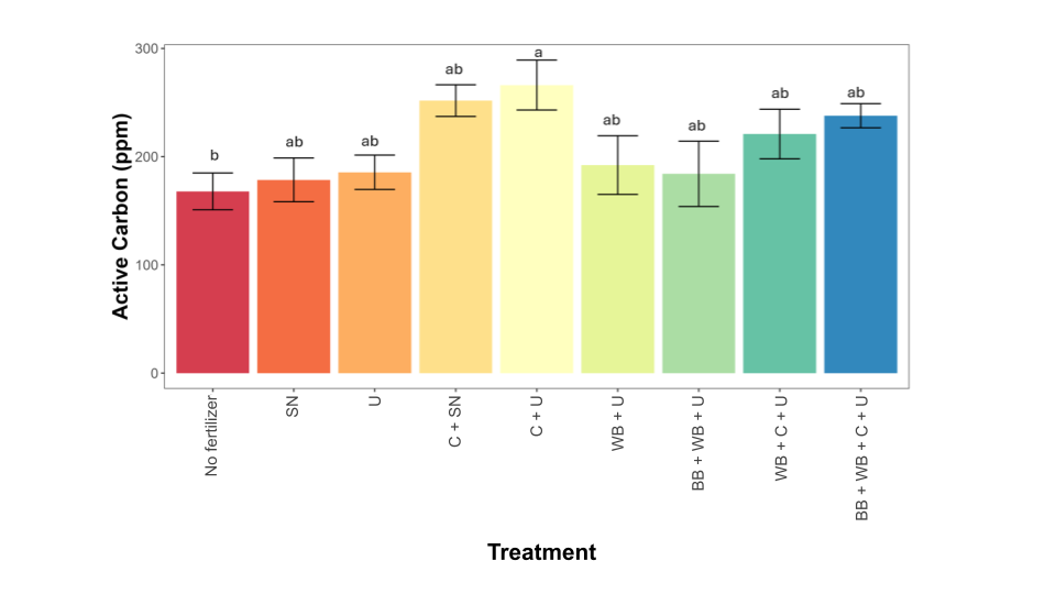 Figure 12: Average soil active carbon (ppm) is plotted for each treatment in 2025 on Long Island, NY. Key: SN = synthetic nitrogen (urea), U = urine, C = compost, WB = wood biochar, NS = non significant, bars represent standard error, bars with different letters are significantly different from each other.