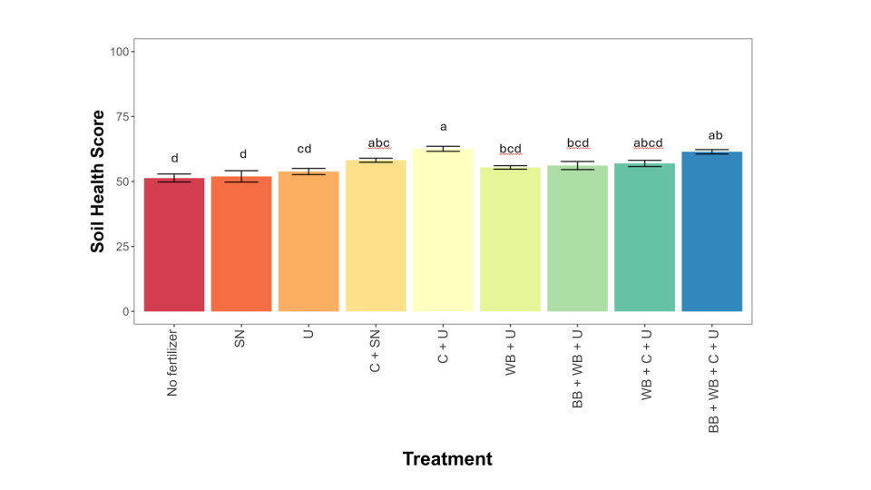 Figure 9: Average soil health score is plotted for each treatment in 2025 on Long Island, NY. Key: SN = synthetic nitrogen (urea), U = urine, C = compost, WB = wood biochar, NS = non significant, bars represent standard error, bars with different letters are significantly different from each other.