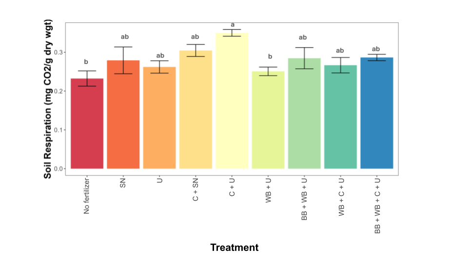 Figure 13: Average soil respiration is plotted for each treatment in 2025 on Long Island, NY. Key: SN = synthetic nitrogen (urea), U = urine, C = compost, WB = wood biochar, NS = non significant, bars represent standard error, bars with different letters are significantly different from each other.