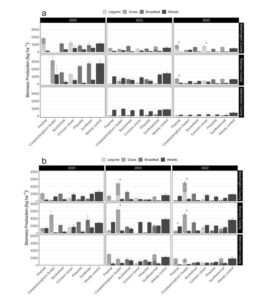 Barchart showing legume, non-legume, and weed biomass in cover crop treatments by location and year