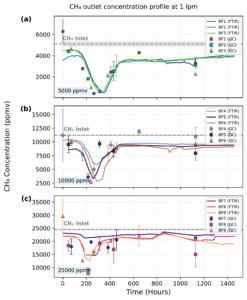 Concentration profiles of CH4 at the outlet (CCH4,out) in biofilters BF1–BF9
operated at 1 lpm with an air–methane mixture. CCH4,out obtained from FTIR and GC
measurements are shown for each group of biofilters. The dotted gray line indicates the
inlet CH4 concentration (CCH4,in), with shaded areas representing the corresponding standard
deviation.