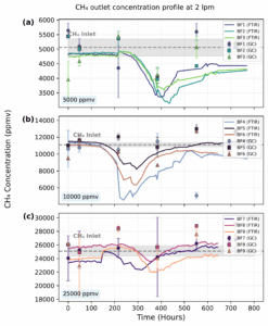 Concentration profiles of CH4 at the outlet (CCH4,out) in biofilters BF1–BF9
operated at 2 lpm with an air–methane mixture. CCH4,out obtained from FTIR and GC
measurements are shown for each group of biofilters. The dotted gray line indicates the
inlet CH4 concentration (CCH4,in), with shaded areas representing the corresponding standard
deviation.