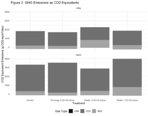 As of currently, higher emissions have been observed across the berms, where most emissions were largely driven by CO2 fluxes. We observed small fluxes of N2O and small to zero CH4 emissions.